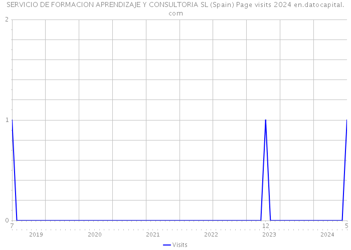 SERVICIO DE FORMACION APRENDIZAJE Y CONSULTORIA SL (Spain) Page visits 2024 