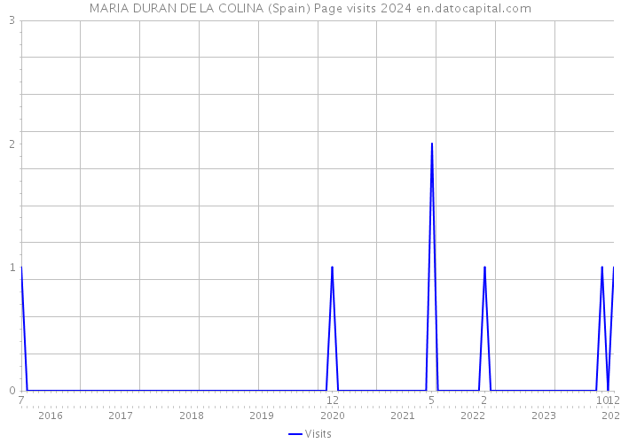 MARIA DURAN DE LA COLINA (Spain) Page visits 2024 