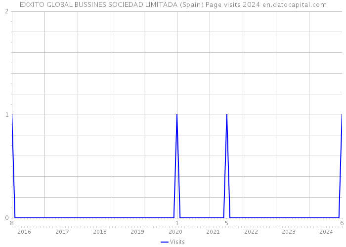 EXXITO GLOBAL BUSSINES SOCIEDAD LIMITADA (Spain) Page visits 2024 