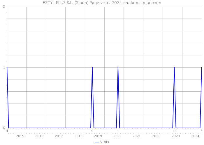 ESTYL PLUS S.L. (Spain) Page visits 2024 