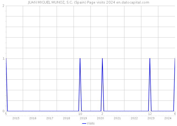 JUAN MIGUEL MUNOZ, S.C. (Spain) Page visits 2024 