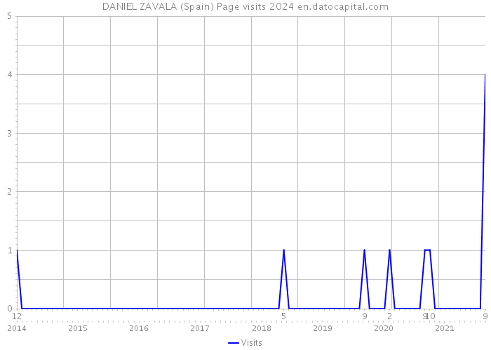 DANIEL ZAVALA (Spain) Page visits 2024 