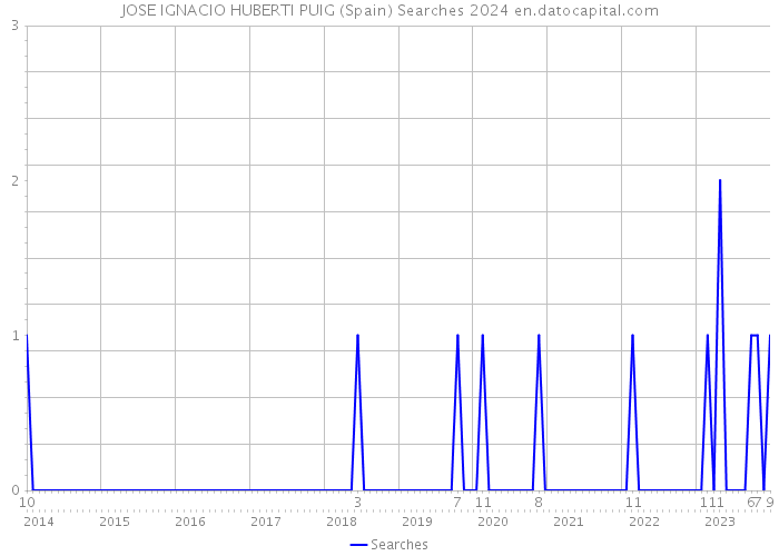 JOSE IGNACIO HUBERTI PUIG (Spain) Searches 2024 