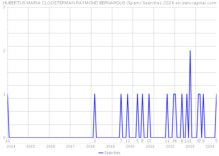 HUBERTUS MARIA CLOOSTERMAN RAYMOND BERNARDUS (Spain) Searches 2024 
