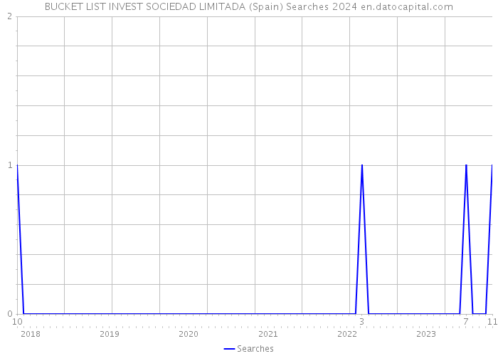BUCKET LIST INVEST SOCIEDAD LIMITADA (Spain) Searches 2024 