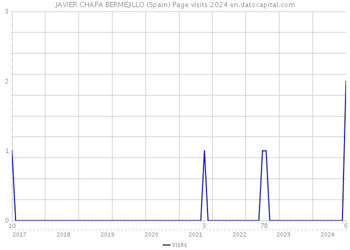 JAVIER CHAPA BERMEJILLO (Spain) Page visits 2024 