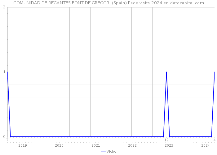 COMUNIDAD DE REGANTES FONT DE GREGORI (Spain) Page visits 2024 