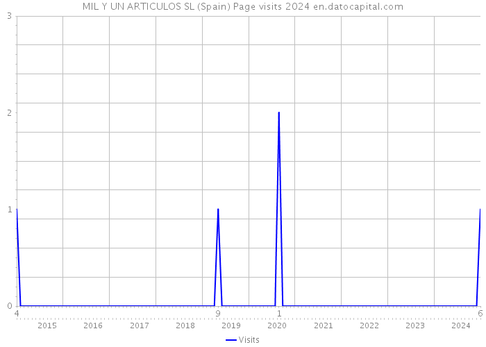 MIL Y UN ARTICULOS SL (Spain) Page visits 2024 