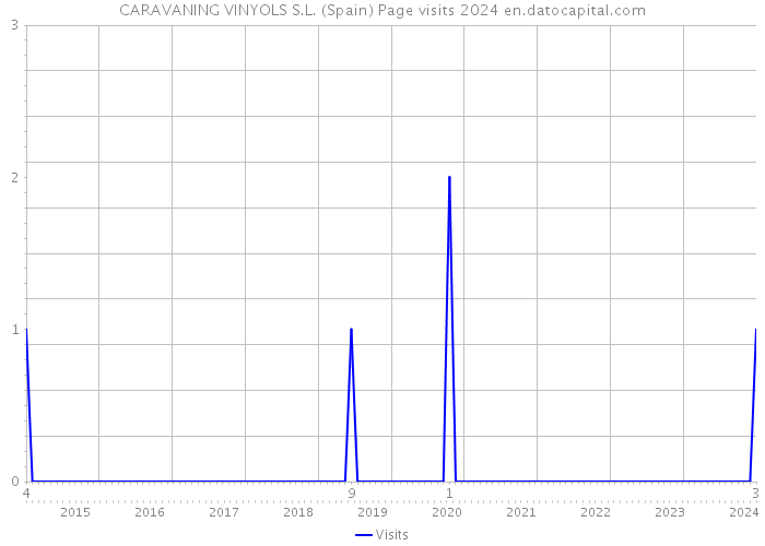 CARAVANING VINYOLS S.L. (Spain) Page visits 2024 