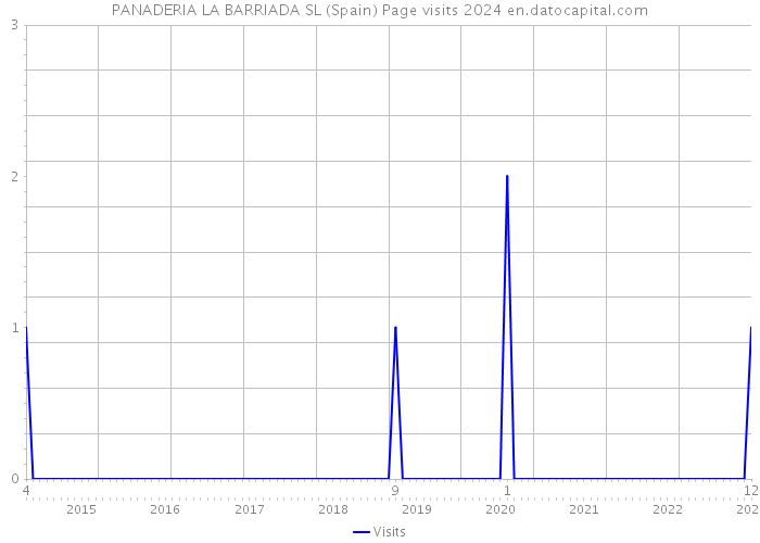 PANADERIA LA BARRIADA SL (Spain) Page visits 2024 
