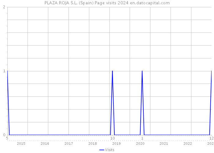 PLAZA ROJA S.L. (Spain) Page visits 2024 