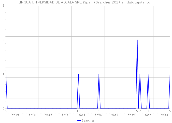 LINGUA UNIVERSIDAD DE ALCALA SRL. (Spain) Searches 2024 