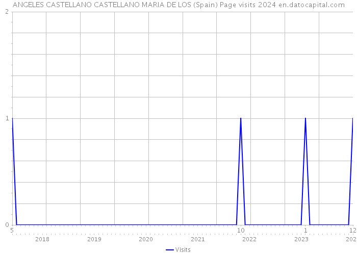 ANGELES CASTELLANO CASTELLANO MARIA DE LOS (Spain) Page visits 2024 