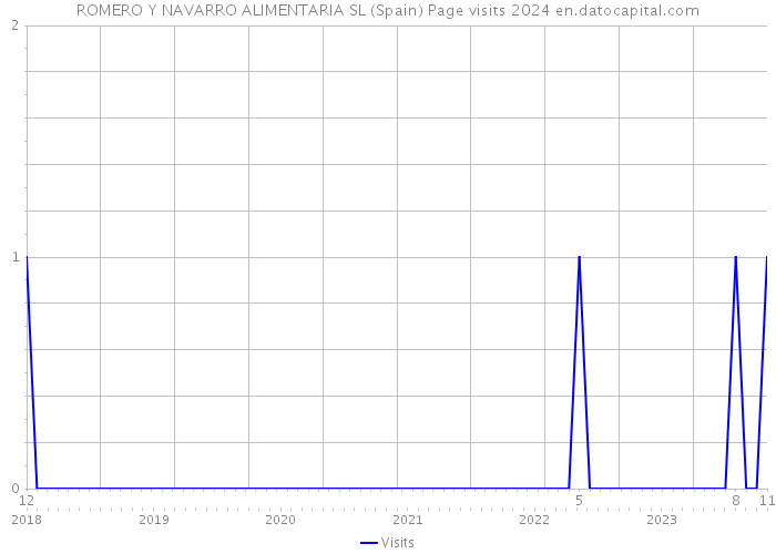 ROMERO Y NAVARRO ALIMENTARIA SL (Spain) Page visits 2024 