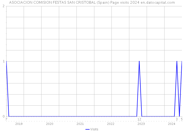 ASOCIACION COMISION FESTAS SAN CRISTOBAL (Spain) Page visits 2024 