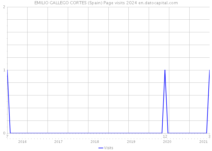 EMILIO GALLEGO CORTES (Spain) Page visits 2024 