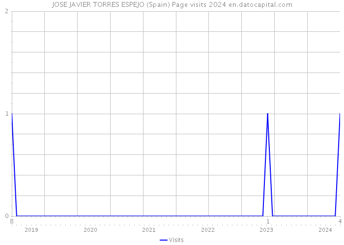 JOSE JAVIER TORRES ESPEJO (Spain) Page visits 2024 