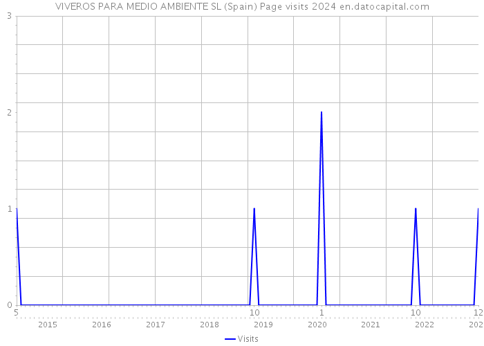 VIVEROS PARA MEDIO AMBIENTE SL (Spain) Page visits 2024 
