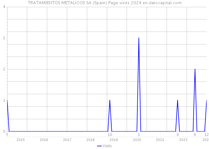 TRATAMIENTOS METALICOS SA (Spain) Page visits 2024 