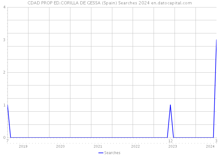CDAD PROP ED.CORILLA DE GESSA (Spain) Searches 2024 