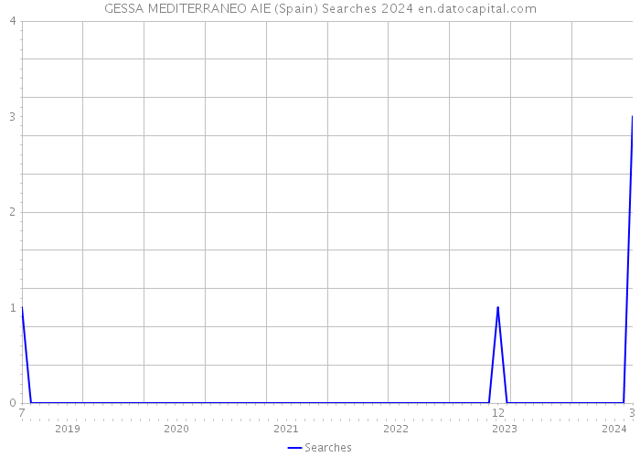 GESSA MEDITERRANEO AIE (Spain) Searches 2024 