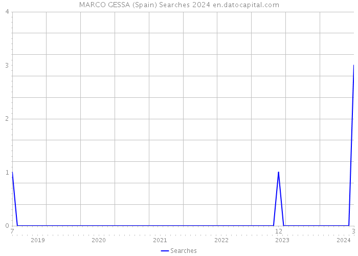 MARCO GESSA (Spain) Searches 2024 