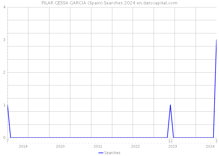 PILAR GESSA GARCIA (Spain) Searches 2024 