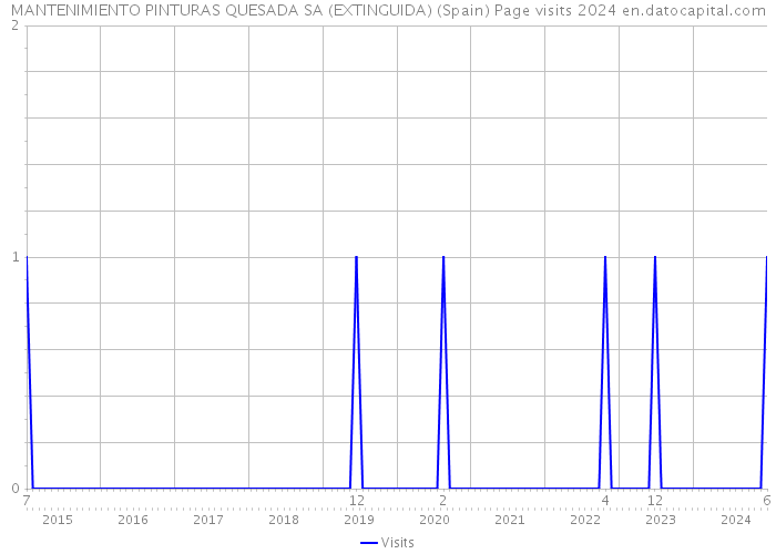 MANTENIMIENTO PINTURAS QUESADA SA (EXTINGUIDA) (Spain) Page visits 2024 