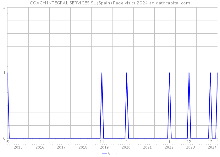 COACH INTEGRAL SERVICES SL (Spain) Page visits 2024 