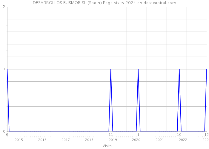 DESARROLLOS BUSMOR SL (Spain) Page visits 2024 