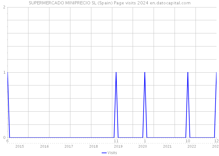 SUPERMERCADO MINIPRECIO SL (Spain) Page visits 2024 