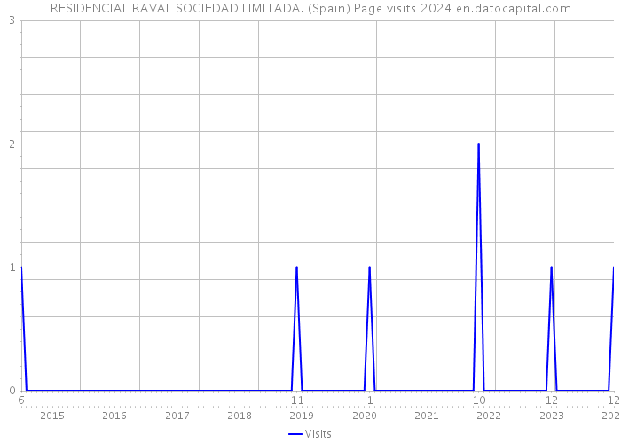 RESIDENCIAL RAVAL SOCIEDAD LIMITADA. (Spain) Page visits 2024 