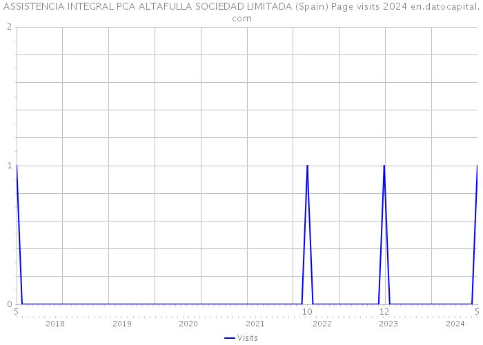 ASSISTENCIA INTEGRAL PCA ALTAFULLA SOCIEDAD LIMITADA (Spain) Page visits 2024 