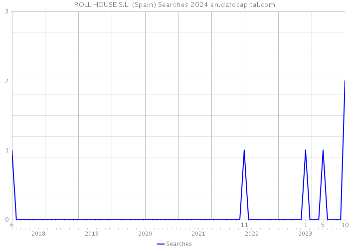 ROLL HOUSE S.L. (Spain) Searches 2024 