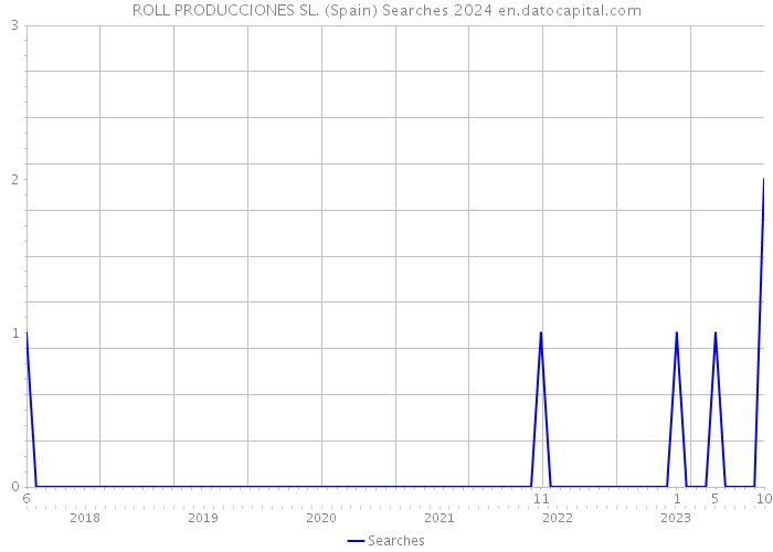 ROLL PRODUCCIONES SL. (Spain) Searches 2024 