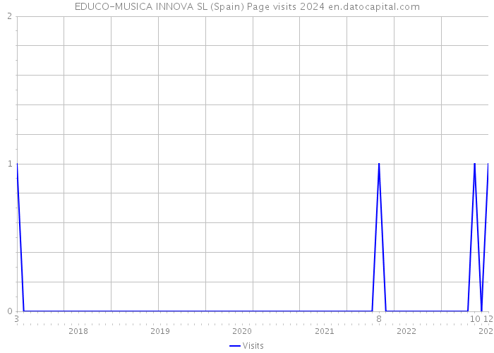 EDUCO-MUSICA INNOVA SL (Spain) Page visits 2024 