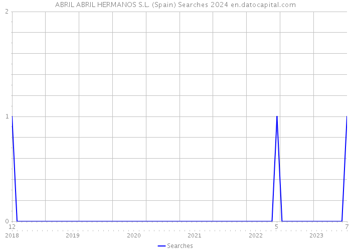 ABRIL ABRIL HERMANOS S.L. (Spain) Searches 2024 