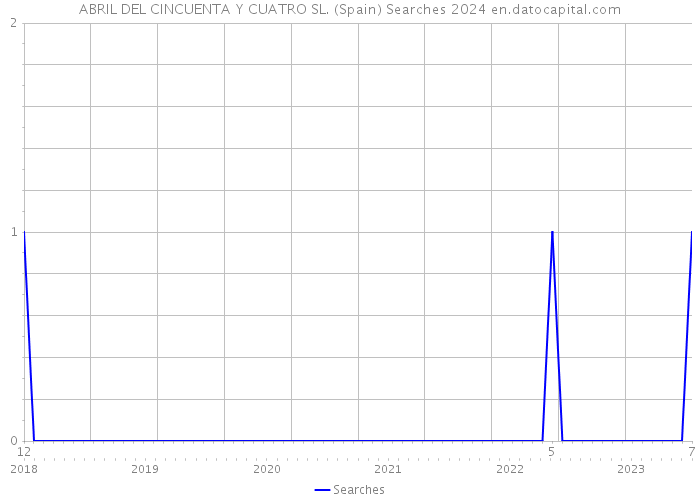 ABRIL DEL CINCUENTA Y CUATRO SL. (Spain) Searches 2024 