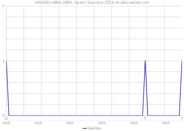 AMADEU ABRIL ABRIL (Spain) Searches 2024 