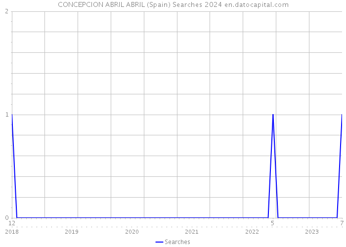 CONCEPCION ABRIL ABRIL (Spain) Searches 2024 