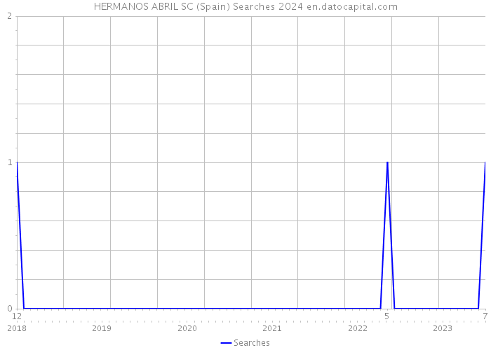 HERMANOS ABRIL SC (Spain) Searches 2024 
