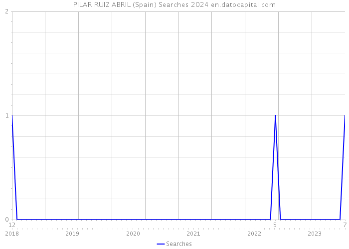 PILAR RUIZ ABRIL (Spain) Searches 2024 