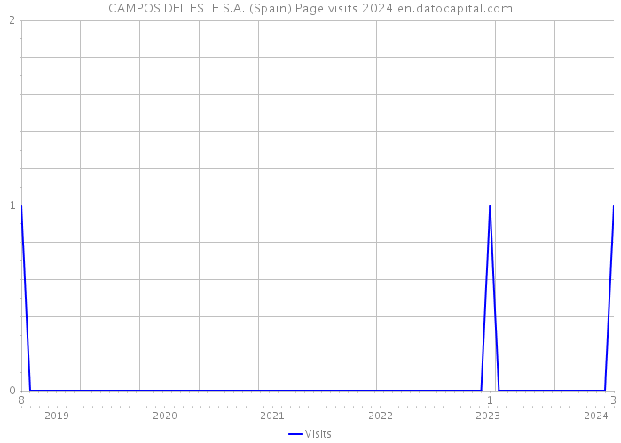 CAMPOS DEL ESTE S.A. (Spain) Page visits 2024 