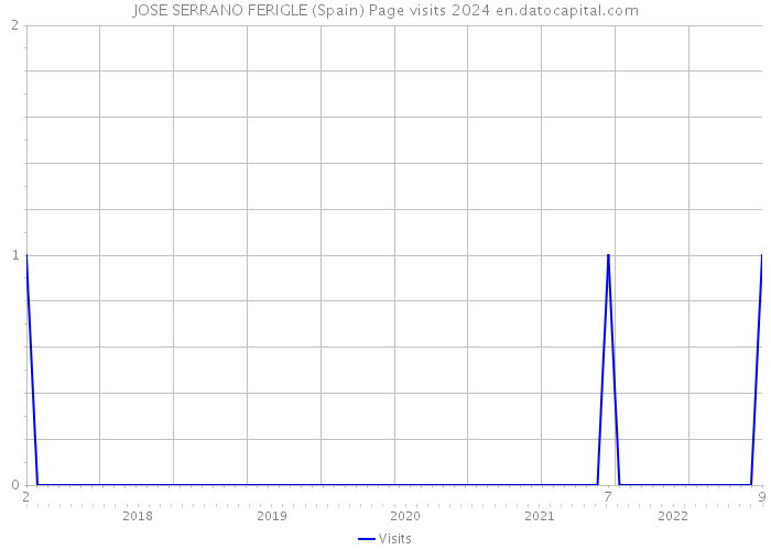 JOSE SERRANO FERIGLE (Spain) Page visits 2024 