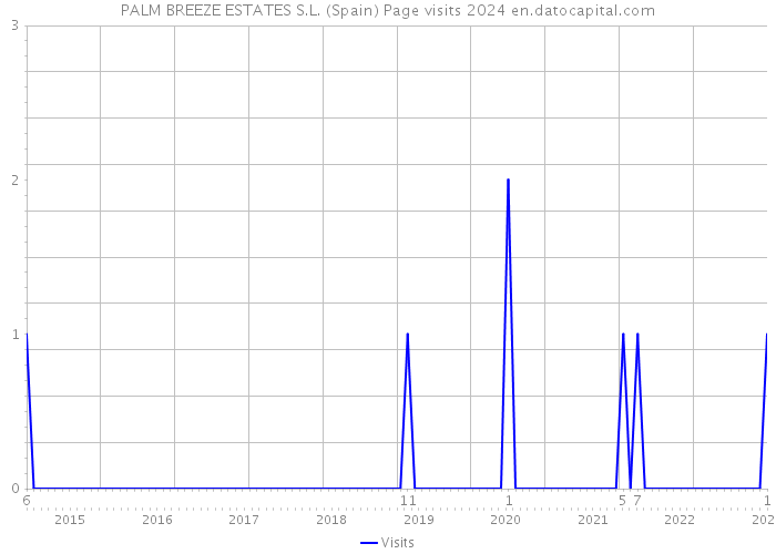 PALM BREEZE ESTATES S.L. (Spain) Page visits 2024 