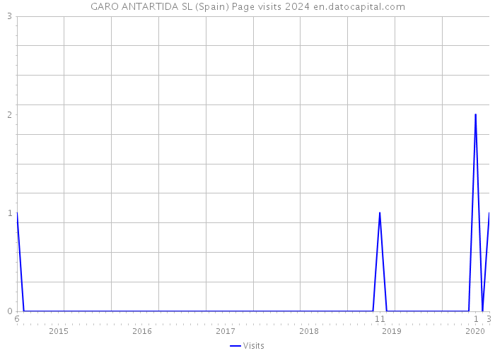 GARO ANTARTIDA SL (Spain) Page visits 2024 