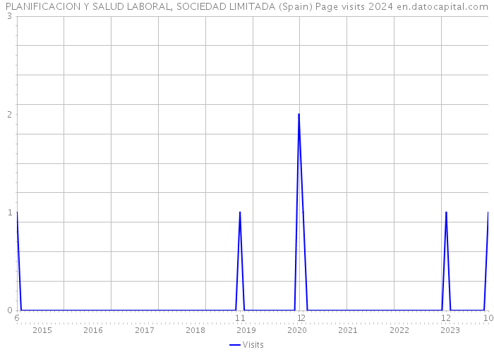PLANIFICACION Y SALUD LABORAL, SOCIEDAD LIMITADA (Spain) Page visits 2024 