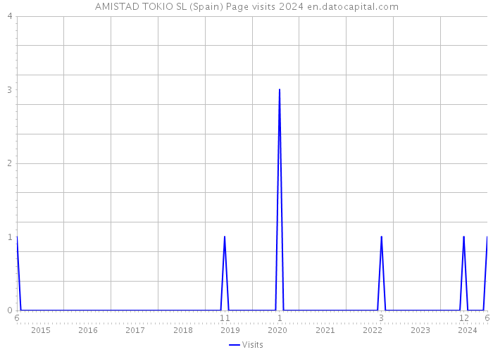 AMISTAD TOKIO SL (Spain) Page visits 2024 