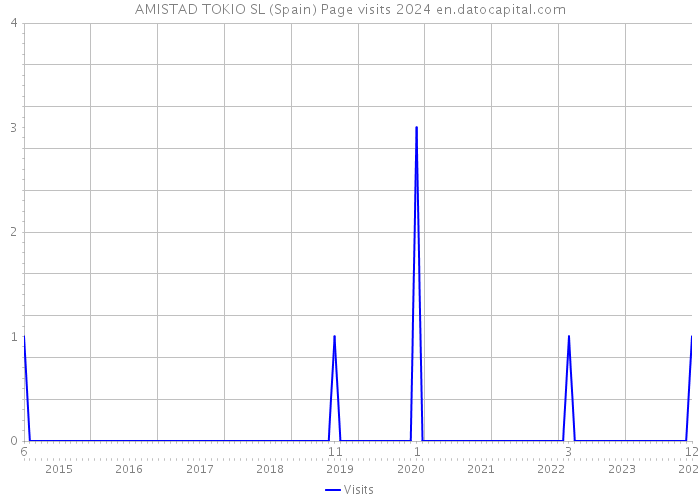 AMISTAD TOKIO SL (Spain) Page visits 2024 