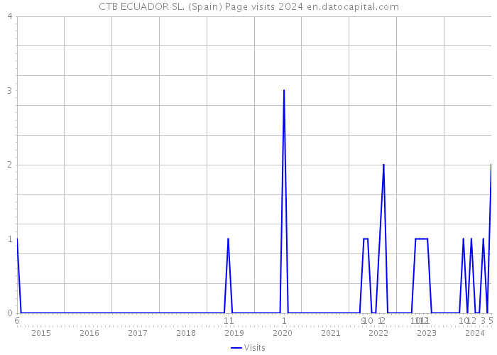 CTB ECUADOR SL. (Spain) Page visits 2024 